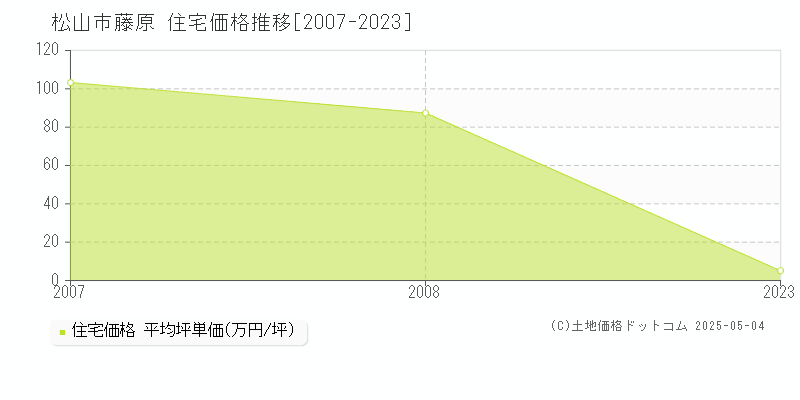 藤原(松山市)の住宅価格推移グラフ(坪単価)[2007-2023年]