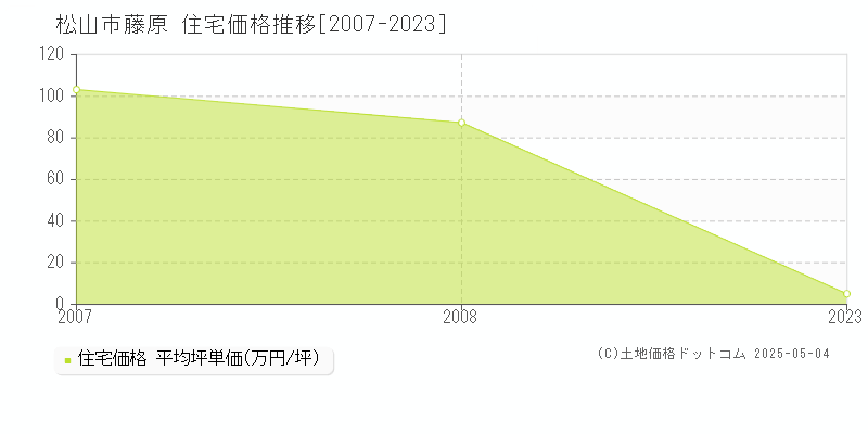 松山市藤原の住宅価格推移グラフ 