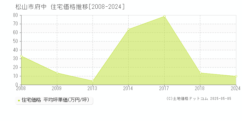 府中(松山市)の住宅価格推移グラフ(坪単価)[2008-2024年]