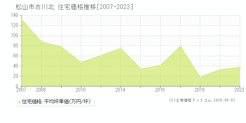古川北(松山市)の住宅価格推移グラフ(坪単価)[2007-2023年]