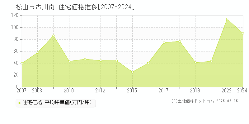 古川南(松山市)の住宅価格推移グラフ(坪単価)[2007-2024年]