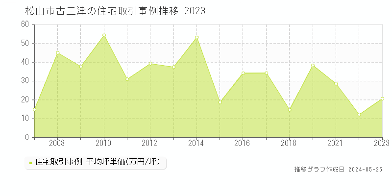 松山市古三津の住宅取引事例推移グラフ 