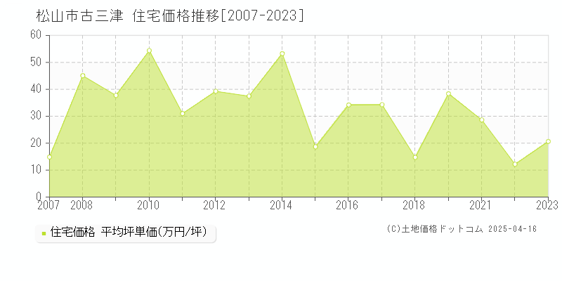 松山市古三津の住宅取引事例推移グラフ 