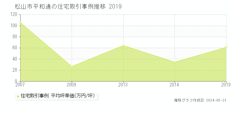 松山市平和通の住宅価格推移グラフ 