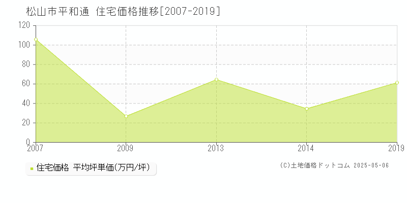平和通(松山市)の住宅価格推移グラフ(坪単価)[2007-2019年]