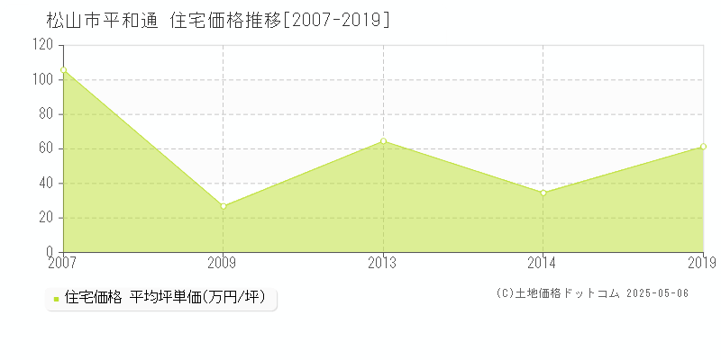 松山市平和通の住宅価格推移グラフ 