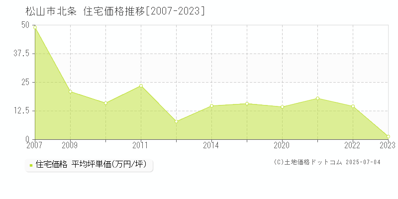 北条(松山市)の住宅価格推移グラフ(坪単価)[2007-2023年]