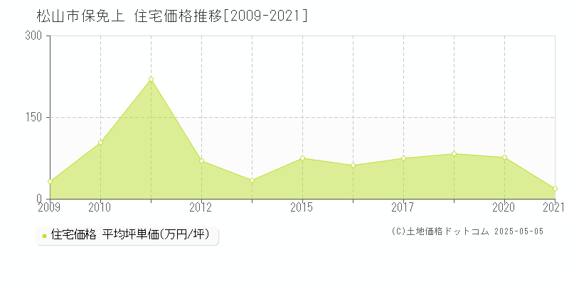 保免上(松山市)の住宅価格推移グラフ(坪単価)[2009-2021年]