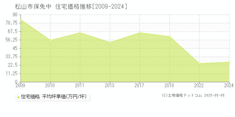 保免中(松山市)の住宅価格推移グラフ(坪単価)[2009-2024年]