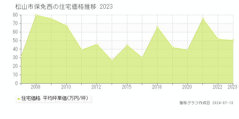 松山市保免西の住宅価格推移グラフ 