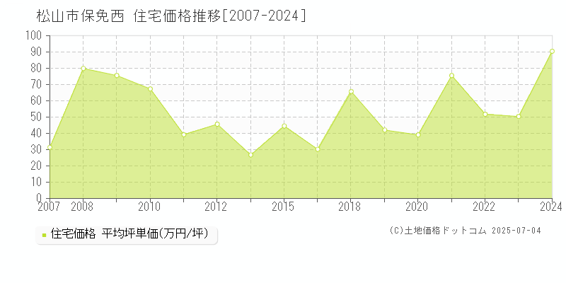 保免西(松山市)の住宅価格推移グラフ(坪単価)[2007-2024年]