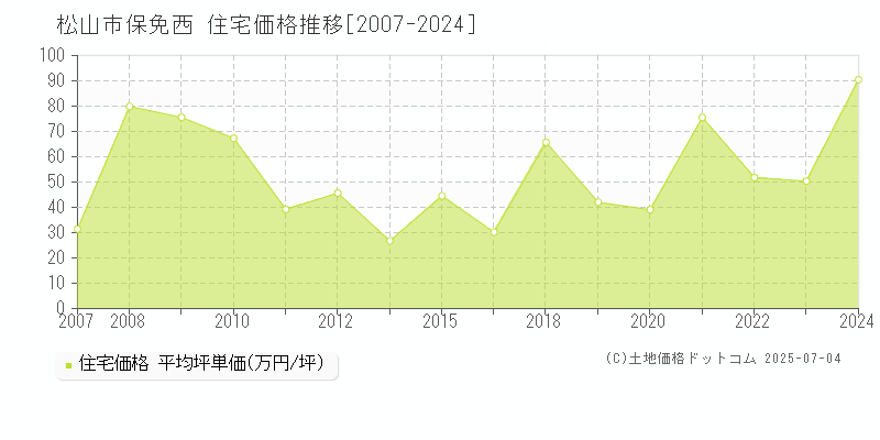 松山市保免西の住宅価格推移グラフ 