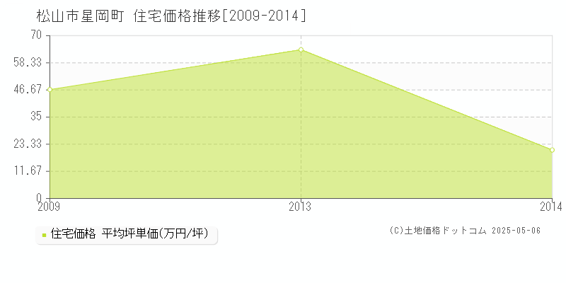 星岡町(松山市)の住宅価格推移グラフ(坪単価)[2009-2014年]