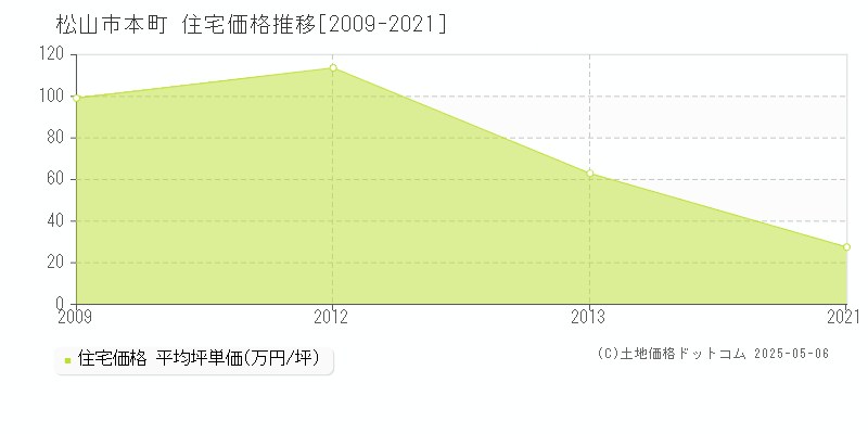 本町(松山市)の住宅価格推移グラフ(坪単価)[2009-2021年]