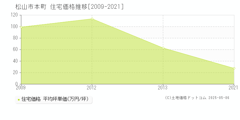 松山市本町の住宅価格推移グラフ 