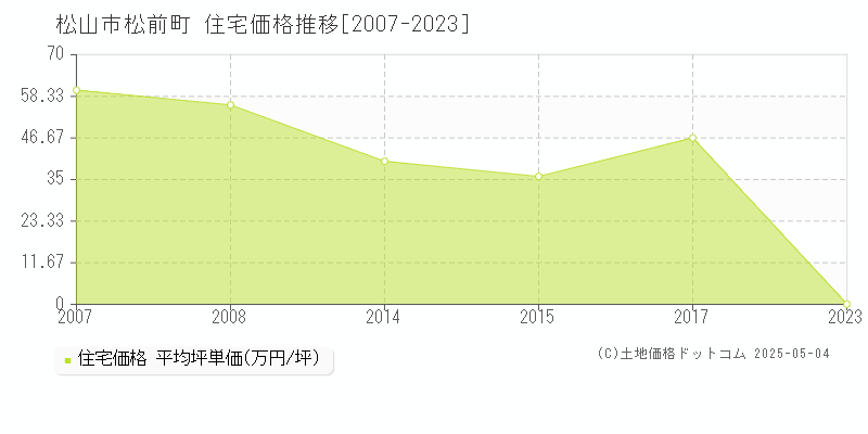 松前町(松山市)の住宅価格推移グラフ(坪単価)[2007-2023年]