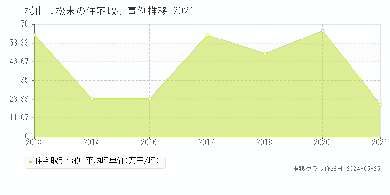 松山市松末の住宅価格推移グラフ 