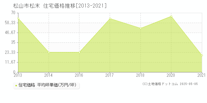 松末(松山市)の住宅価格推移グラフ(坪単価)[2013-2021年]