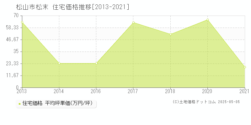 松山市松末の住宅価格推移グラフ 