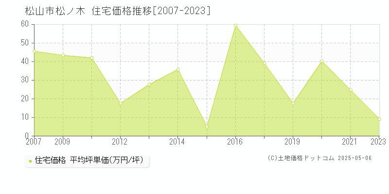 松ノ木(松山市)の住宅価格推移グラフ(坪単価)[2007-2023年]