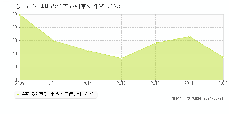 松山市味酒町の住宅価格推移グラフ 
