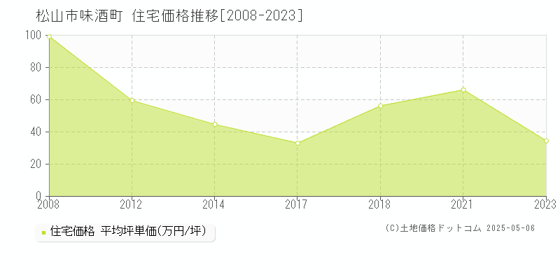 味酒町(松山市)の住宅価格推移グラフ(坪単価)[2008-2023年]