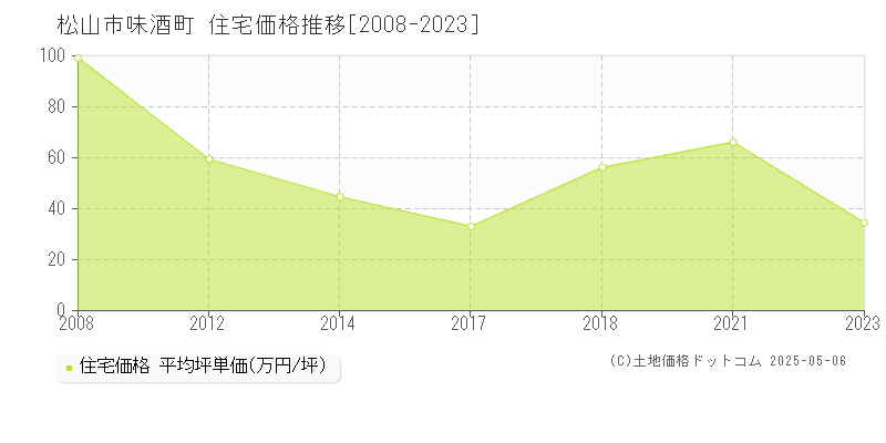 松山市味酒町の住宅価格推移グラフ 