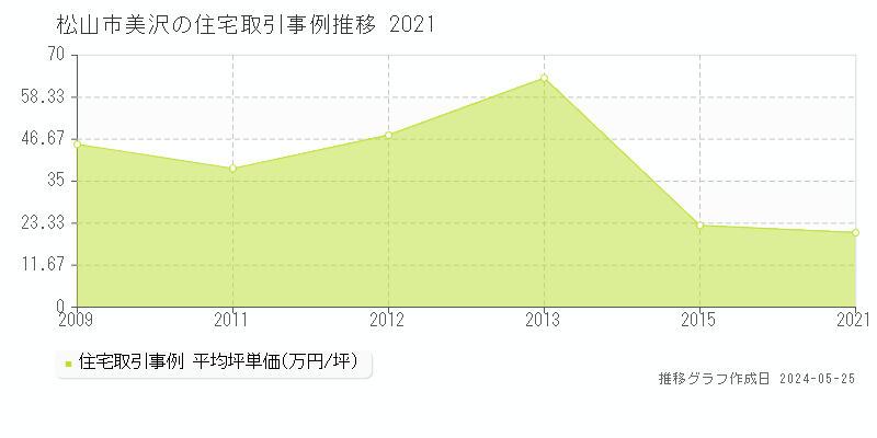 松山市美沢の住宅価格推移グラフ 