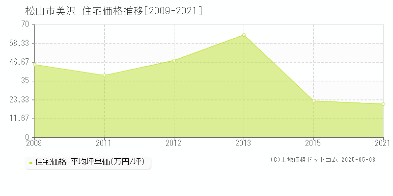 美沢(松山市)の住宅価格推移グラフ(坪単価)[2009-2021年]