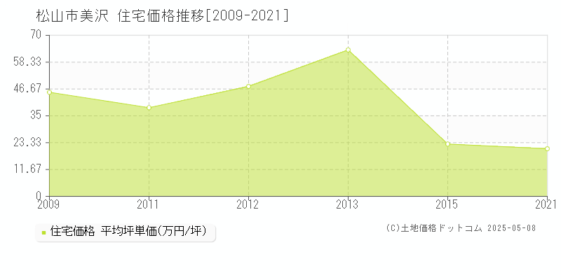 松山市美沢の住宅価格推移グラフ 