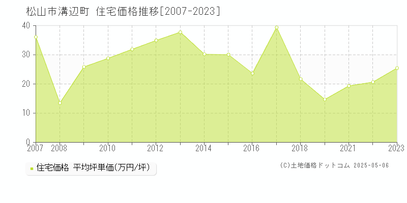 溝辺町(松山市)の住宅価格推移グラフ(坪単価)[2007-2023年]