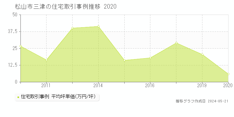 松山市三津の住宅価格推移グラフ 