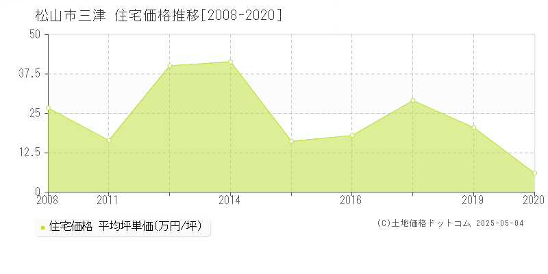 三津(松山市)の住宅価格推移グラフ(坪単価)[2008-2020年]