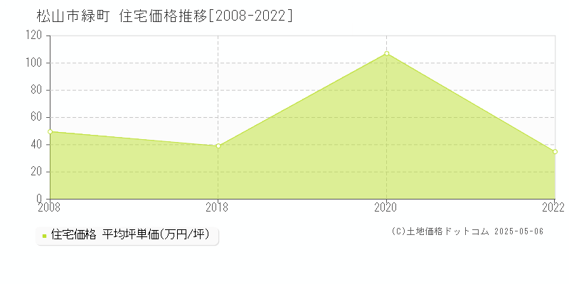 緑町(松山市)の住宅価格推移グラフ(坪単価)[2008-2022年]