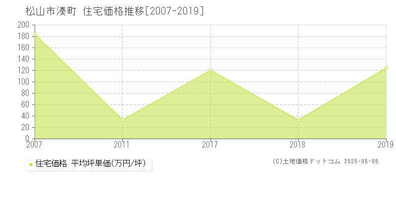 湊町(松山市)の住宅価格推移グラフ(坪単価)[2007-2019年]