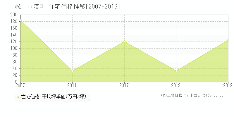 松山市湊町の住宅価格推移グラフ 