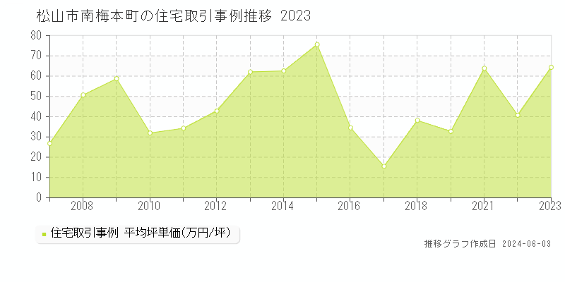 松山市南梅本町の住宅価格推移グラフ 