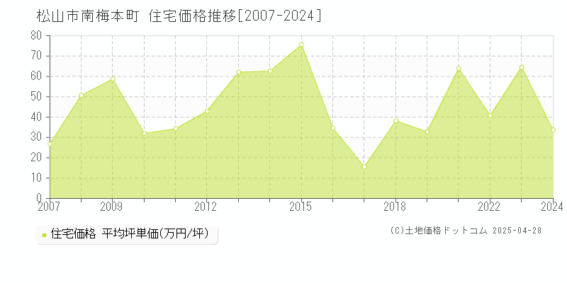 松山市南梅本町の住宅価格推移グラフ 