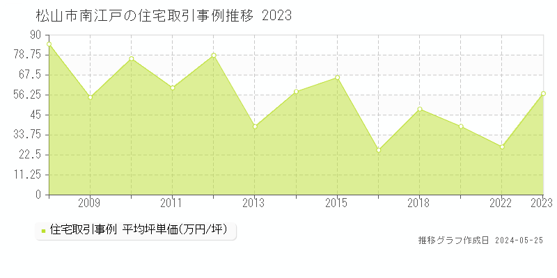 松山市南江戸の住宅価格推移グラフ 