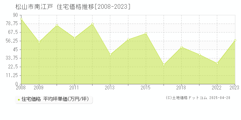 松山市南江戸の住宅価格推移グラフ 