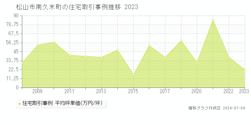 松山市南久米町の住宅価格推移グラフ 