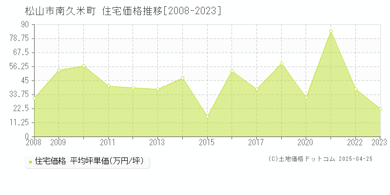 松山市南久米町の住宅価格推移グラフ 