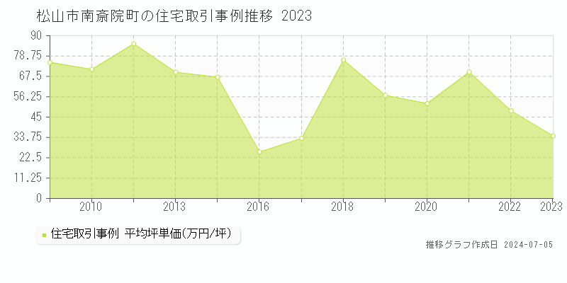 松山市南斎院町の住宅価格推移グラフ 