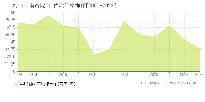 松山市南斎院町の住宅価格推移グラフ 