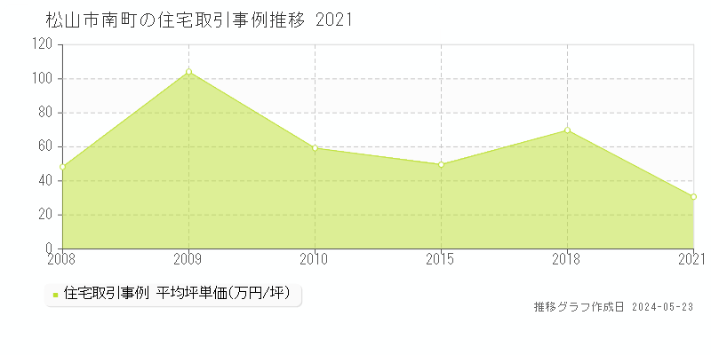 松山市南町の住宅価格推移グラフ 