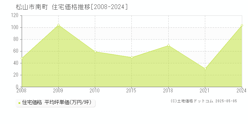 南町(松山市)の住宅価格推移グラフ(坪単価)[2008-2024年]