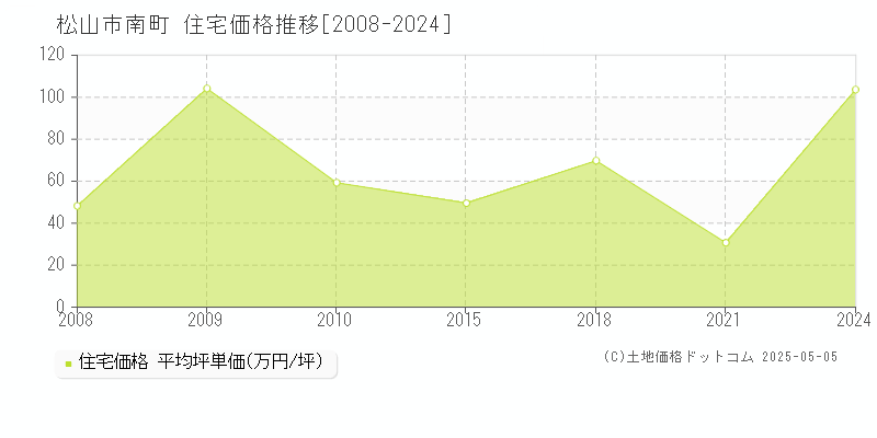 松山市南町の住宅価格推移グラフ 