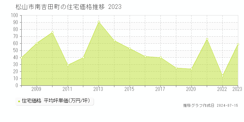 松山市南吉田町の住宅価格推移グラフ 