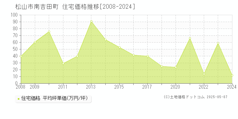 南吉田町(松山市)の住宅価格推移グラフ(坪単価)[2008-2024年]