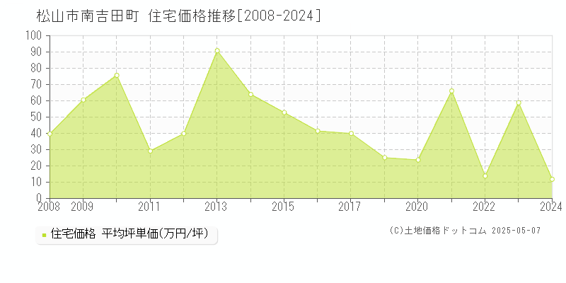 松山市南吉田町の住宅価格推移グラフ 